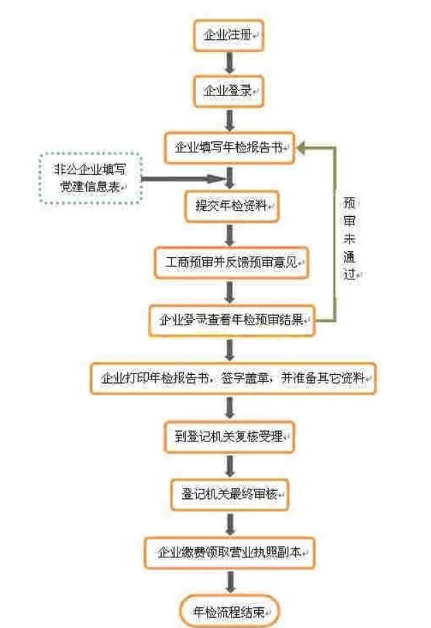工商營(yíng)業(yè)執(zhí)照年檢怎么弄（個(gè)人營(yíng)業(yè)執(zhí)照網(wǎng)上年檢入口流程）(2)