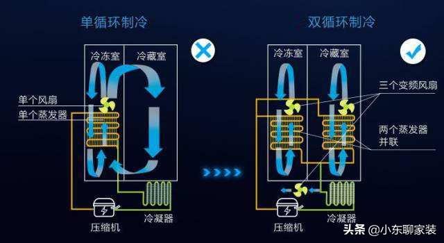 家用冰箱怎么選最好（內(nèi)行人選冰箱的幾個(gè)技巧）(6)