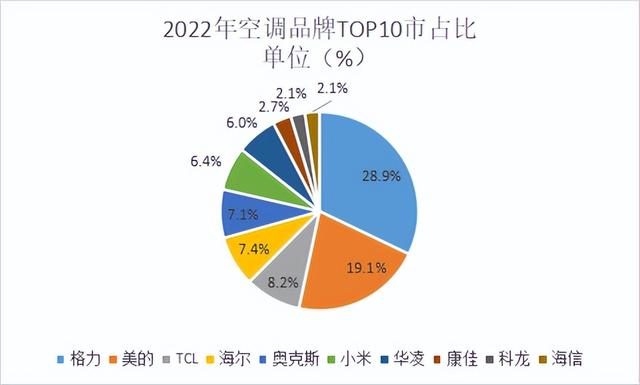 空調(diào)哪個(gè)品牌耐用（2022全年度空調(diào)十大熱門品牌銷量榜單）(2)