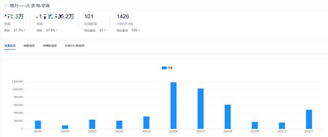 空調(diào)哪個(gè)品牌耐用（2022全年度空調(diào)十大熱門品牌銷量榜單）(3)