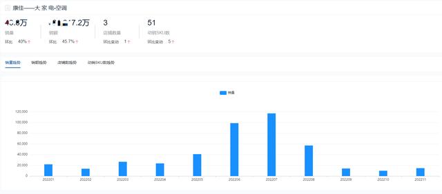 空調(diào)哪個(gè)品牌耐用（2022全年度空調(diào)十大熱門品牌銷量榜單）(17)