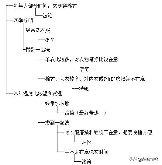 滾筒洗衣機(jī)好還是波輪的好（洗衣機(jī)滾筒和波輪怎么選）(10)