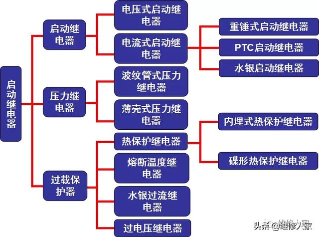 冰箱啟動器壞了怎么維修（電冰箱啟動器的結(jié)構(gòu)原理與檢修）(1)
