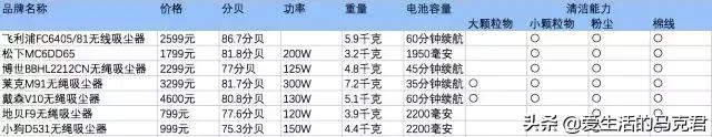 那種吸塵器好（目前公認(rèn)的最好用的吸塵器）(56)