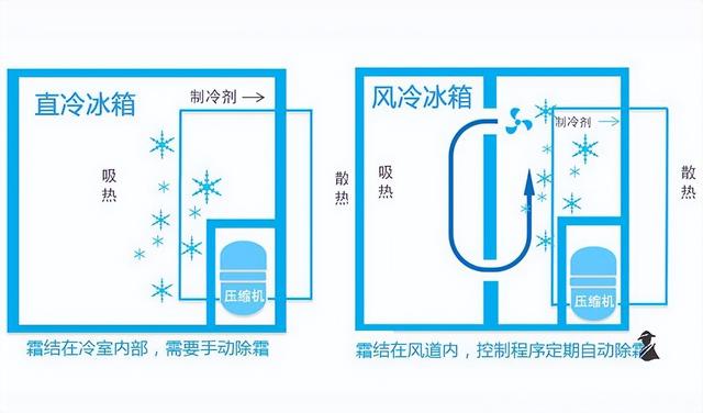 冰箱風(fēng)冷的好還是直冷的好（風(fēng)冷和直冷各自?xún)?yōu)缺點(diǎn)分析）(1)