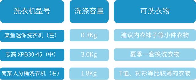 迷你小洗衣機(jī)好用嗎（200元級迷你洗衣機(jī)測評）(6)