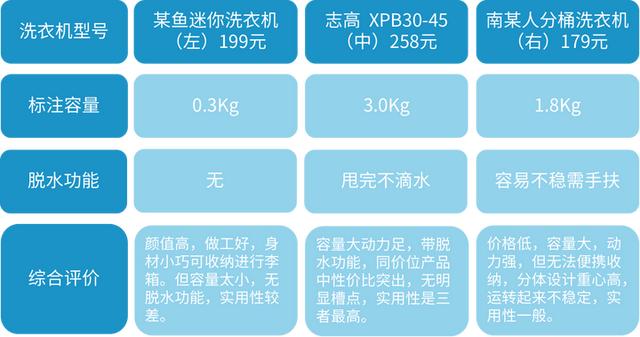 迷你小洗衣機(jī)好用嗎（200元級迷你洗衣機(jī)測評）(12)