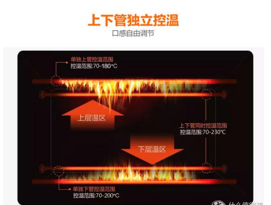 家用烤箱買哪種好（家用烤箱選購避坑指南）(2)
