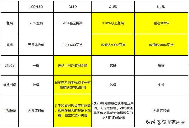 uled和oled的區(qū)別哪個好（教你電視選購如何避免踩雷）(5)