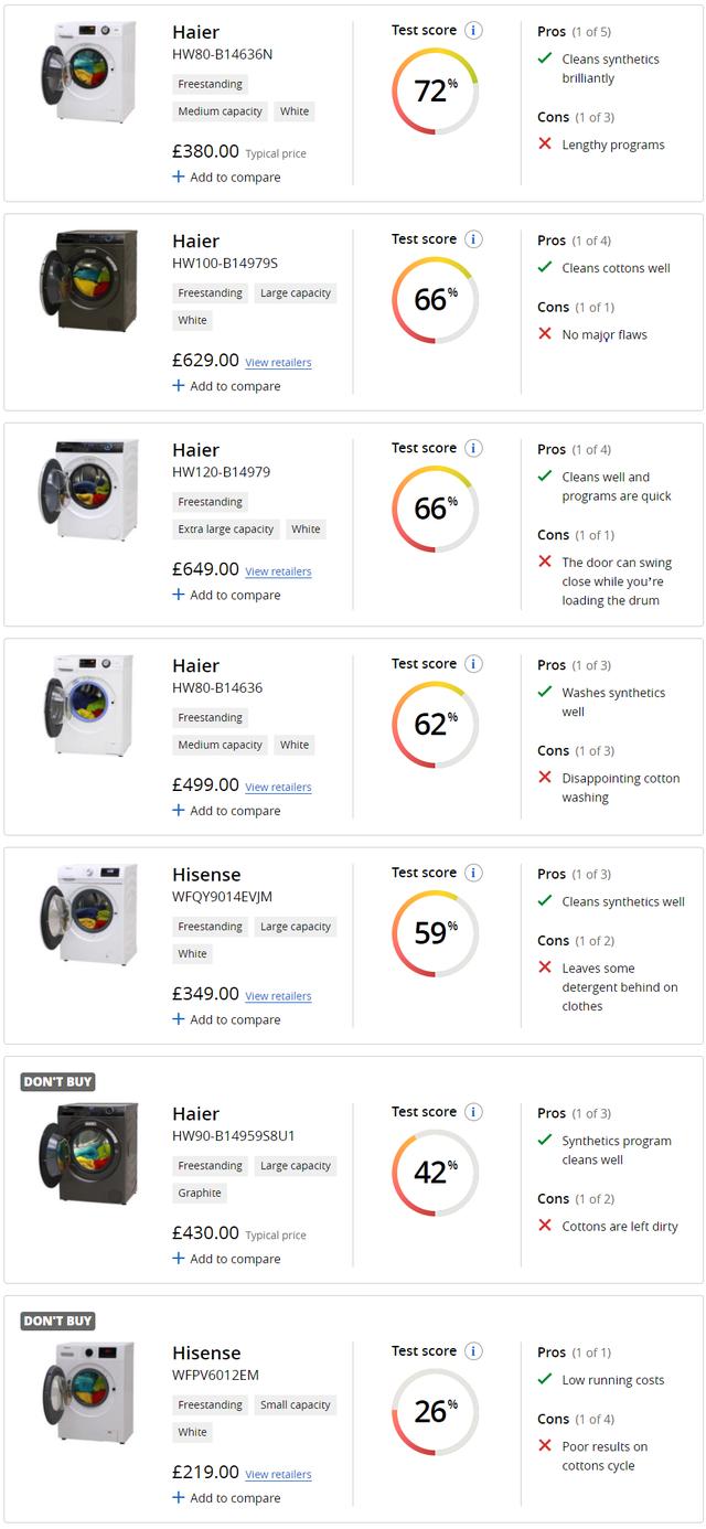 洗衣機品牌哪個好（英國測評出19大洗衣機品牌）(7)