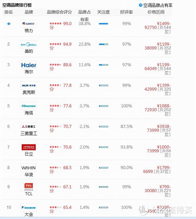 什么牌子的空調(diào)最好又省電又便宜（普通收入家庭的高性價比空調(diào)選購小建議）(2)