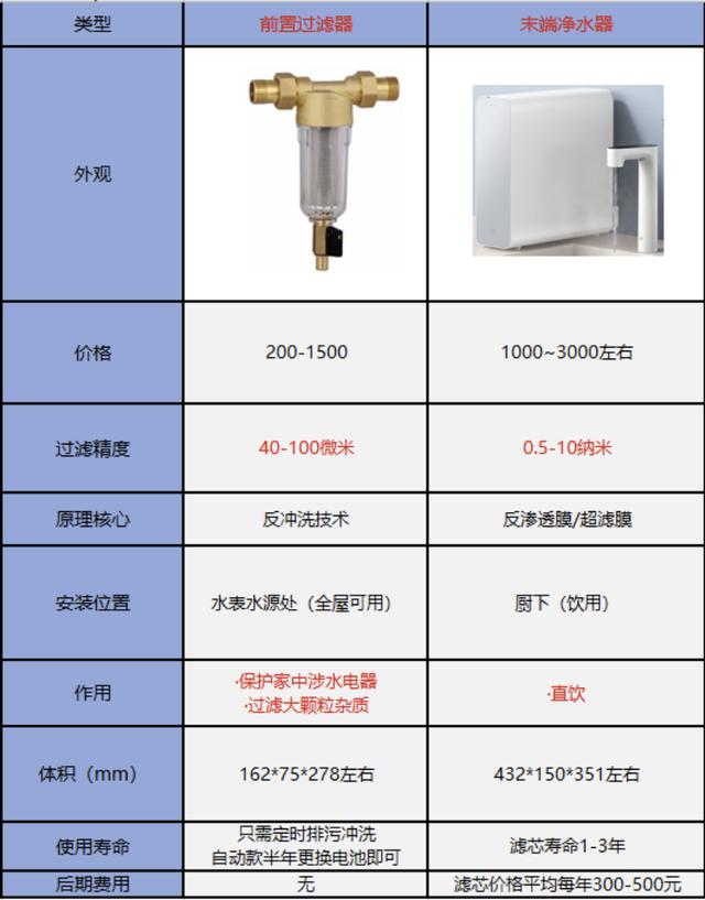 前置過濾器什么牌子好（2022年前置過濾器選購(gòu)攻略）(6)