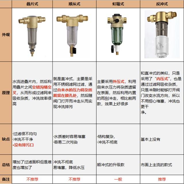 前置過濾器什么牌子好（2022年前置過濾器選購(gòu)攻略）(7)