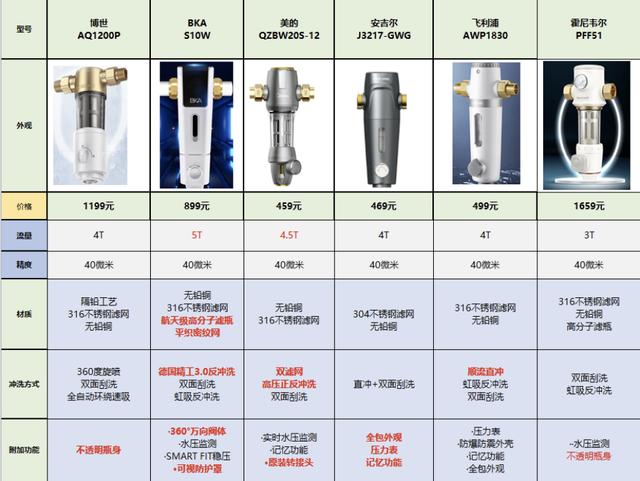 前置過濾器什么牌子好（2022年前置過濾器選購(gòu)攻略）(13)